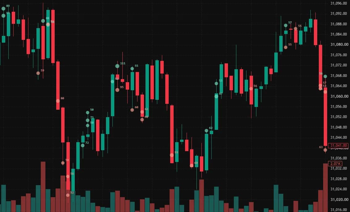 One-minute NQ1! chart on TradingView with Fathom Trades: circles at the price of large aggressive buys and sells, labelled with their volume.